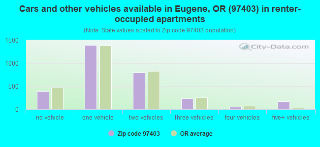 Cars and other vehicles available in Eugene, OR (97403) in renter-occupied apartments