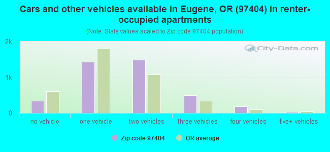 Cars and other vehicles available in Eugene, OR (97404) in renter-occupied apartments