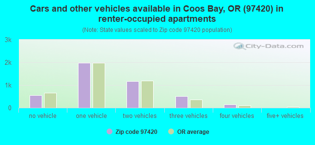 Cars and other vehicles available in Coos Bay, OR (97420) in renter-occupied apartments