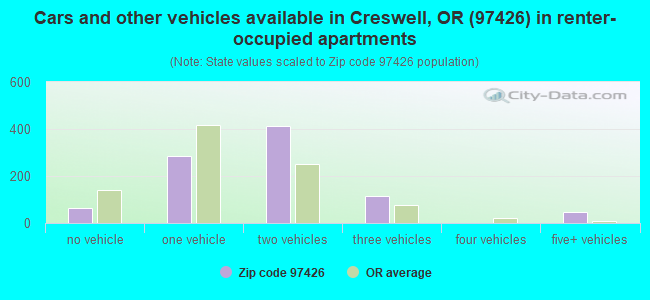 Cars and other vehicles available in Creswell, OR (97426) in renter-occupied apartments
