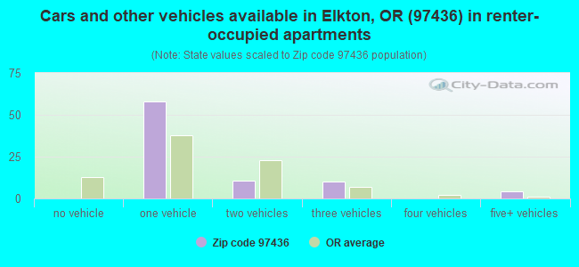 Cars and other vehicles available in Elkton, OR (97436) in renter-occupied apartments