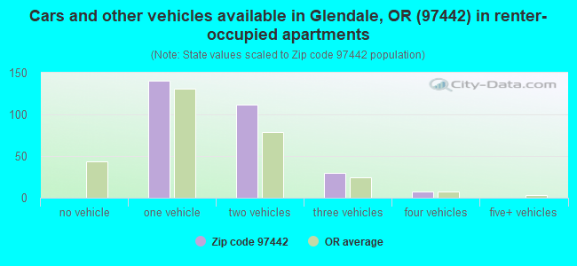 Cars and other vehicles available in Glendale, OR (97442) in renter-occupied apartments