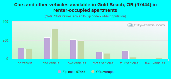 Cars and other vehicles available in Gold Beach, OR (97444) in renter-occupied apartments