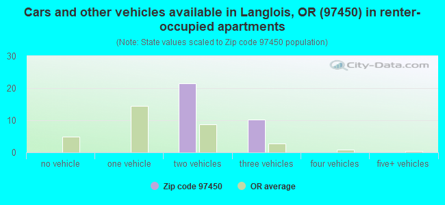 Cars and other vehicles available in Langlois, OR (97450) in renter-occupied apartments