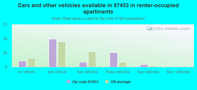 Cars and other vehicles available in 97453 in renter-occupied apartments