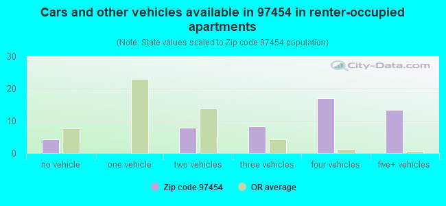 Cars and other vehicles available in 97454 in renter-occupied apartments