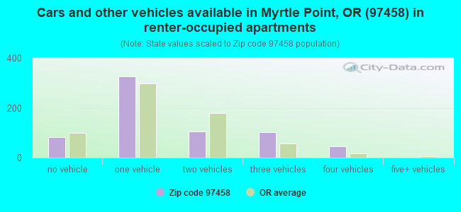 Cars and other vehicles available in Myrtle Point, OR (97458) in renter-occupied apartments