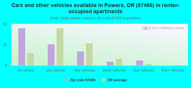 Cars and other vehicles available in Powers, OR (97466) in renter-occupied apartments