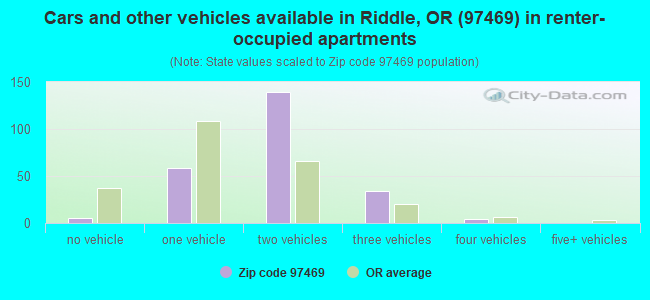 Cars and other vehicles available in Riddle, OR (97469) in renter-occupied apartments