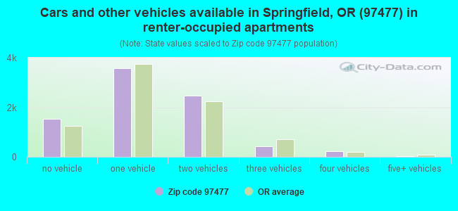 Cars and other vehicles available in Springfield, OR (97477) in renter-occupied apartments