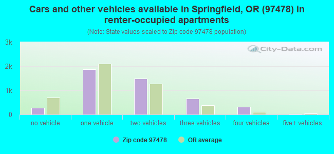 Cars and other vehicles available in Springfield, OR (97478) in renter-occupied apartments