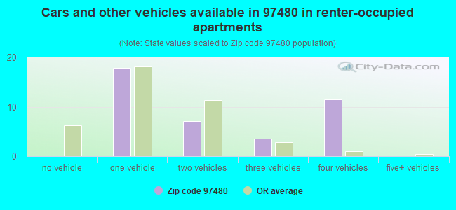 Cars and other vehicles available in 97480 in renter-occupied apartments
