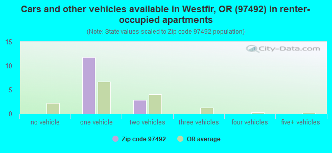 Cars and other vehicles available in Westfir, OR (97492) in renter-occupied apartments