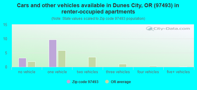 Cars and other vehicles available in Dunes City, OR (97493) in renter-occupied apartments