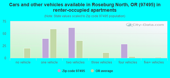 Cars and other vehicles available in Roseburg North, OR (97495) in renter-occupied apartments