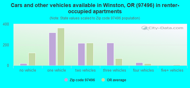Cars and other vehicles available in Winston, OR (97496) in renter-occupied apartments
