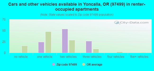 Cars and other vehicles available in Yoncalla, OR (97499) in renter-occupied apartments