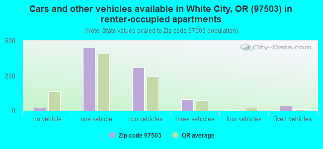 Cars and other vehicles available in White City, OR (97503) in renter-occupied apartments