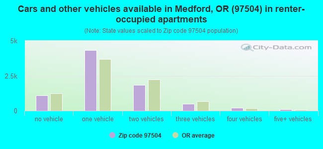 Cars and other vehicles available in Medford, OR (97504) in renter-occupied apartments