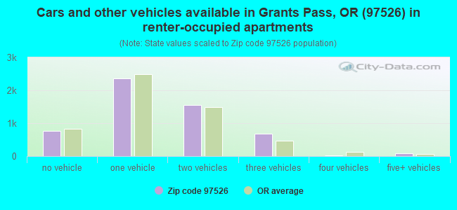 Cars and other vehicles available in Grants Pass, OR (97526) in renter-occupied apartments