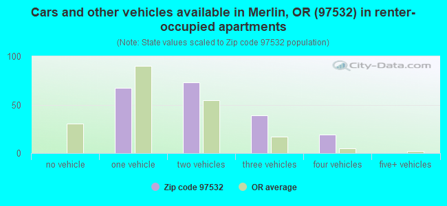Cars and other vehicles available in Merlin, OR (97532) in renter-occupied apartments