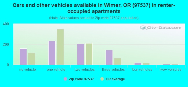 Cars and other vehicles available in Wimer, OR (97537) in renter-occupied apartments