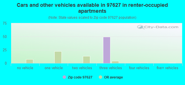Cars and other vehicles available in 97627 in renter-occupied apartments