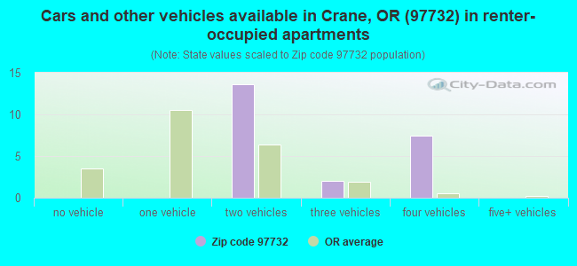 Cars and other vehicles available in Crane, OR (97732) in renter-occupied apartments