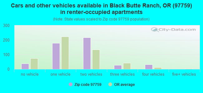 Cars and other vehicles available in Black Butte Ranch, OR (97759) in renter-occupied apartments