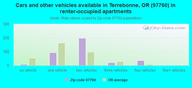 Cars and other vehicles available in Terrebonne, OR (97760) in renter-occupied apartments