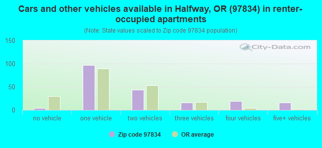 Cars and other vehicles available in Halfway, OR (97834) in renter-occupied apartments