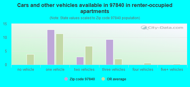 Cars and other vehicles available in 97840 in renter-occupied apartments