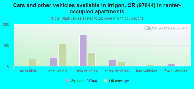 Cars and other vehicles available in Irrigon, OR (97844) in renter-occupied apartments