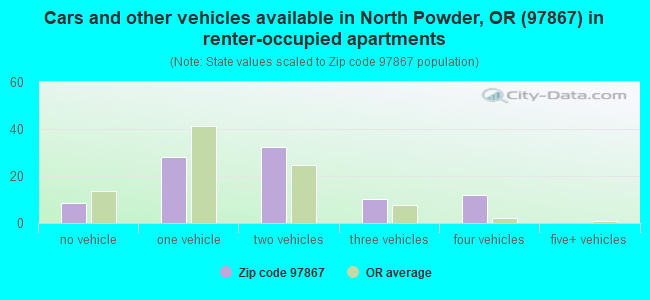Cars and other vehicles available in North Powder, OR (97867) in renter-occupied apartments
