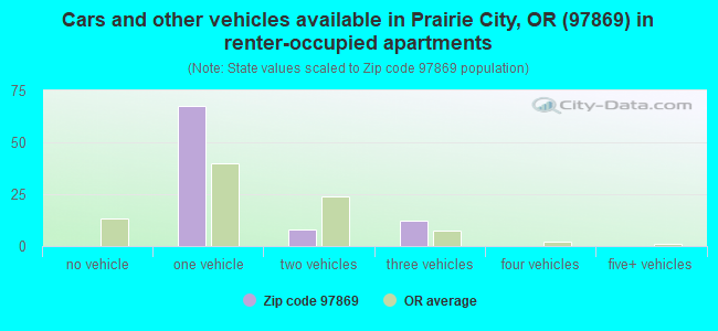Cars and other vehicles available in Prairie City, OR (97869) in renter-occupied apartments