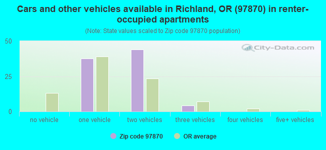 Cars and other vehicles available in Richland, OR (97870) in renter-occupied apartments