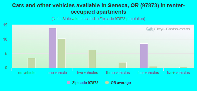 Cars and other vehicles available in Seneca, OR (97873) in renter-occupied apartments