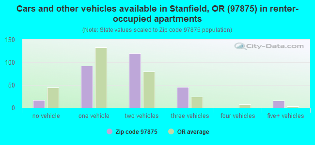 Cars and other vehicles available in Stanfield, OR (97875) in renter-occupied apartments