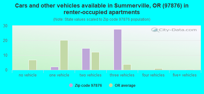 Cars and other vehicles available in Summerville, OR (97876) in renter-occupied apartments