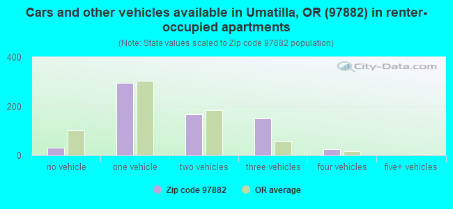 Cars and other vehicles available in Umatilla, OR (97882) in renter-occupied apartments