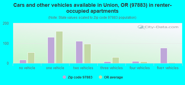 Cars and other vehicles available in Union, OR (97883) in renter-occupied apartments