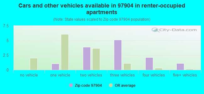 Cars and other vehicles available in 97904 in renter-occupied apartments