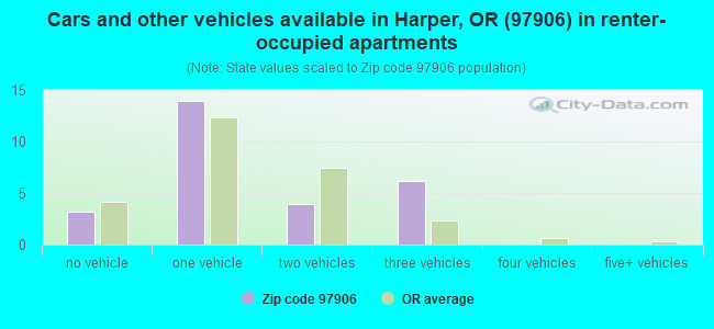 Cars and other vehicles available in Harper, OR (97906) in renter-occupied apartments