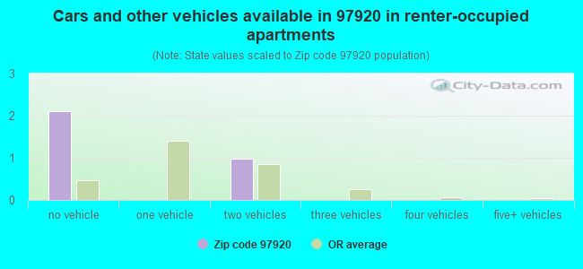 Cars and other vehicles available in 97920 in renter-occupied apartments