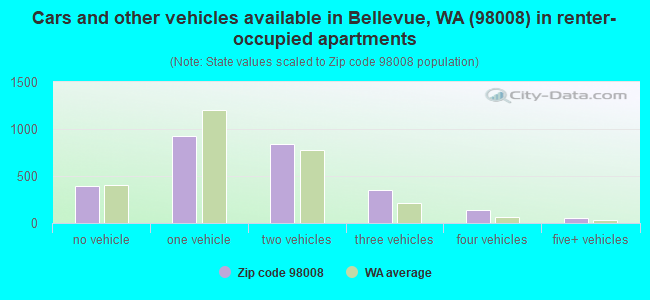 Cars and other vehicles available in Bellevue, WA (98008) in renter-occupied apartments
