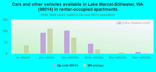Cars and other vehicles available in Lake Marcel-Stillwater, WA (98014) in renter-occupied apartments
