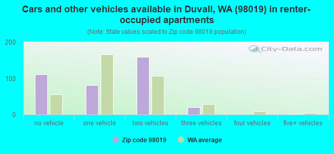 Cars and other vehicles available in Duvall, WA (98019) in renter-occupied apartments