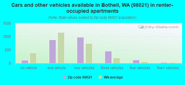 Cars and other vehicles available in Bothell, WA (98021) in renter-occupied apartments