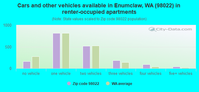 Cars and other vehicles available in Enumclaw, WA (98022) in renter-occupied apartments