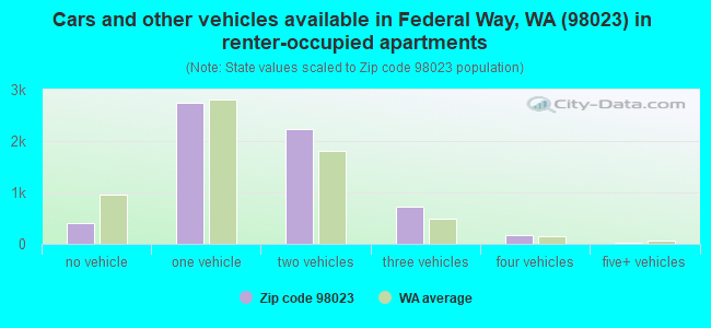 Cars and other vehicles available in Federal Way, WA (98023) in renter-occupied apartments